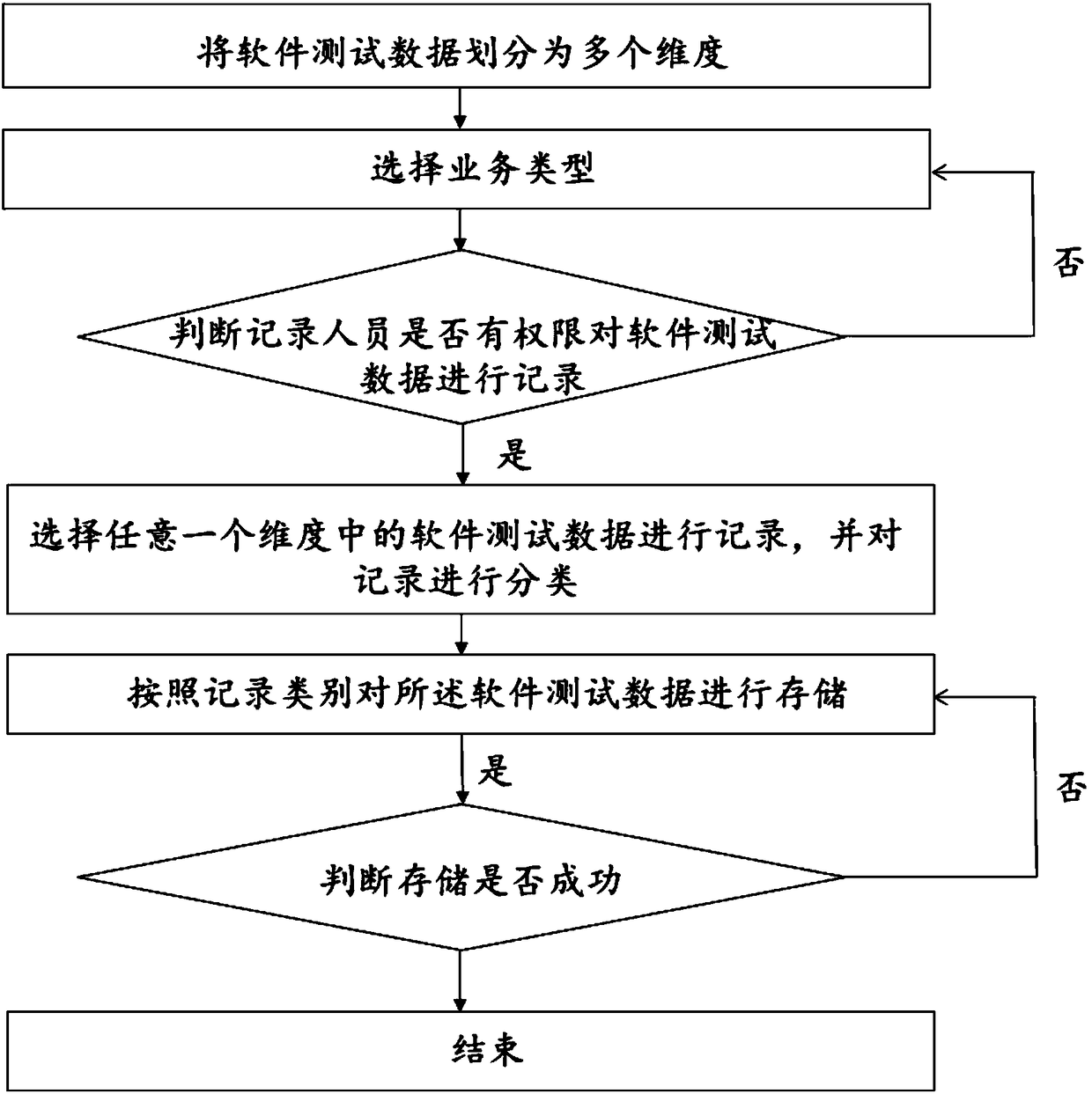 Method and system for software testing management