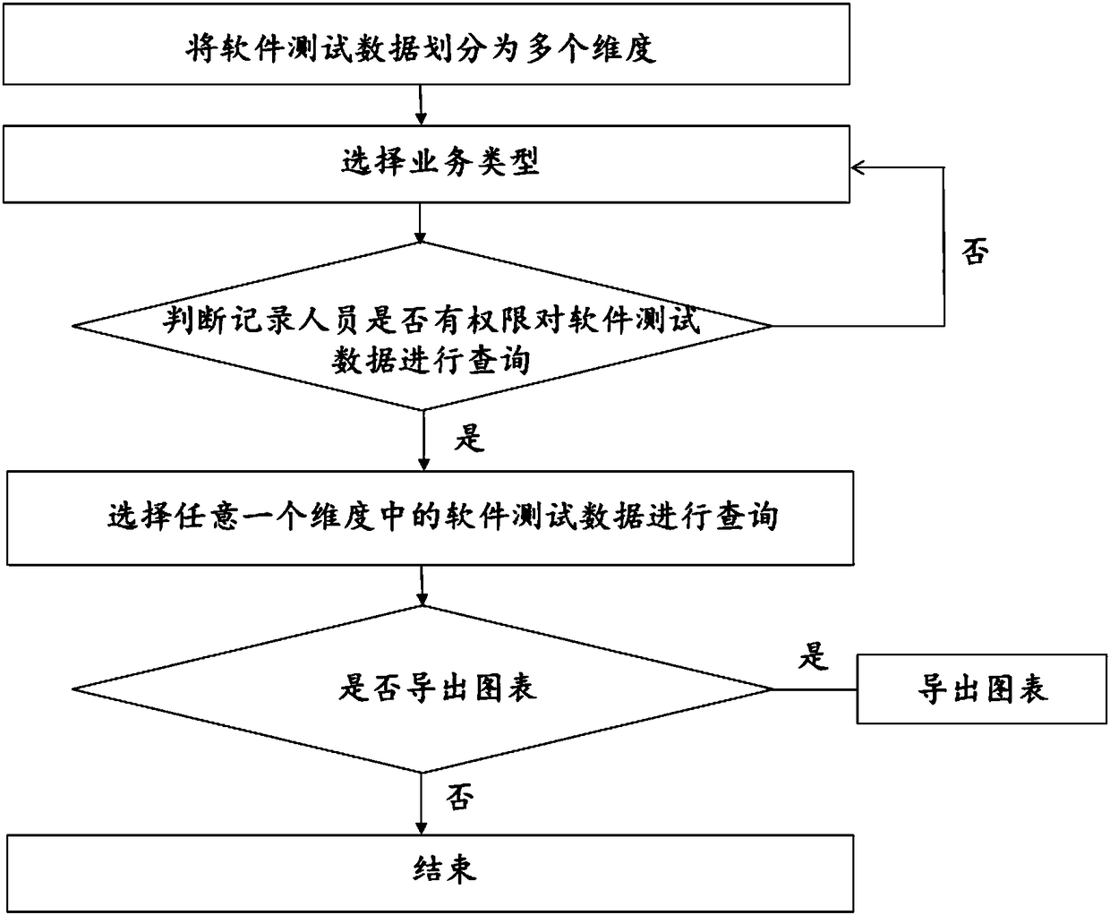 Method and system for software testing management