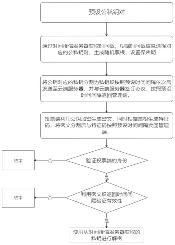 Traceable anonymous voting method and system based on time release