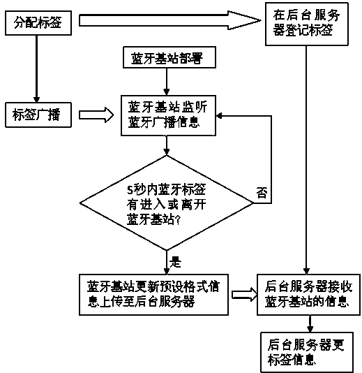 Low-power-consumption positioning system and positioning method thereof