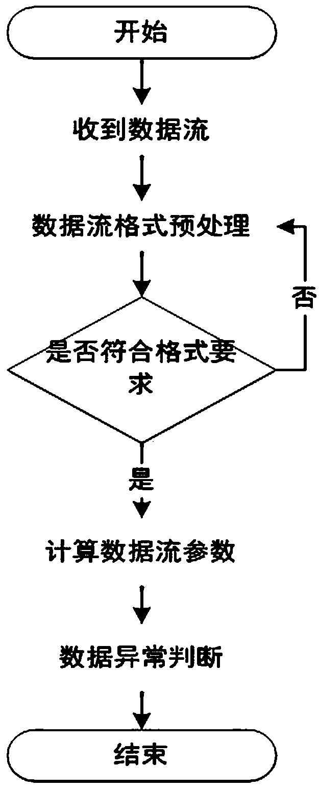 Network anomaly detection method based on traffic data sample statistics and balanced information entropy estimation