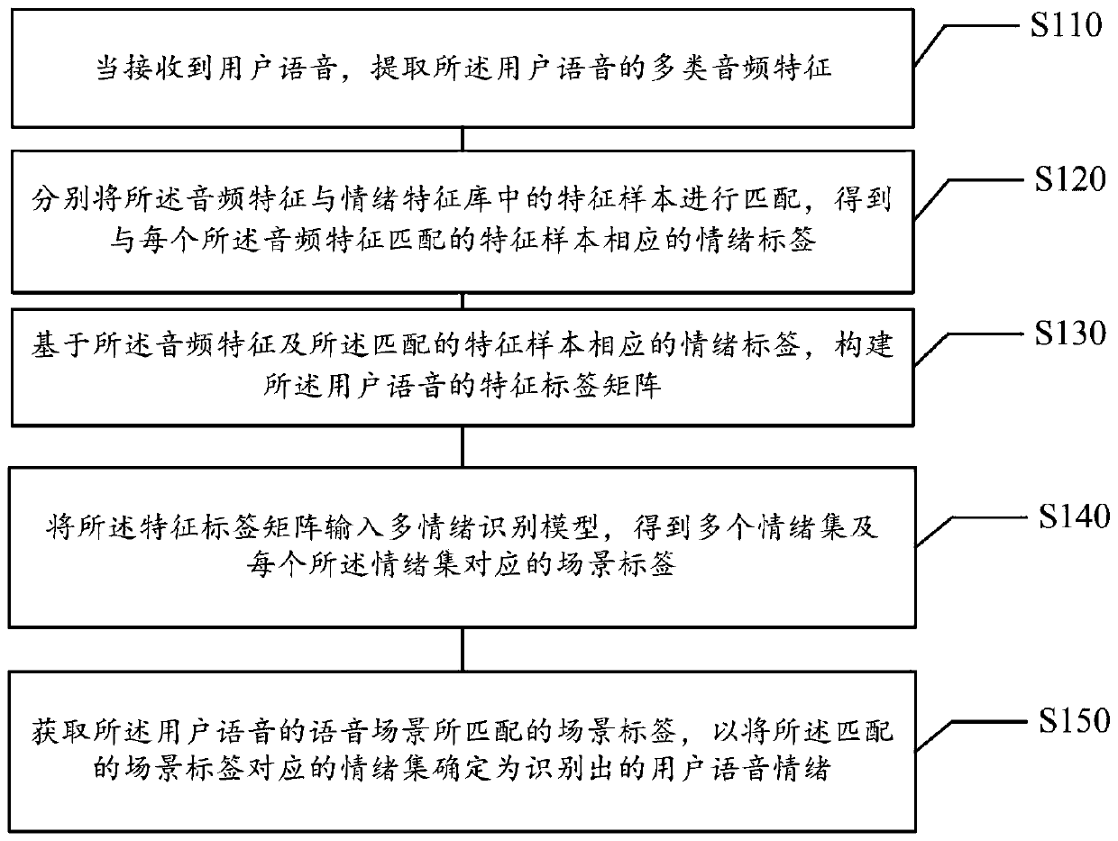 Voice emotion recognition method and device, medium and electronic equipment