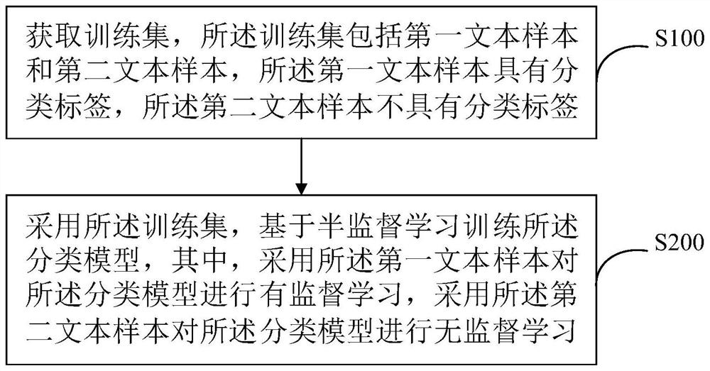 Classification model training method, system and device and storage medium