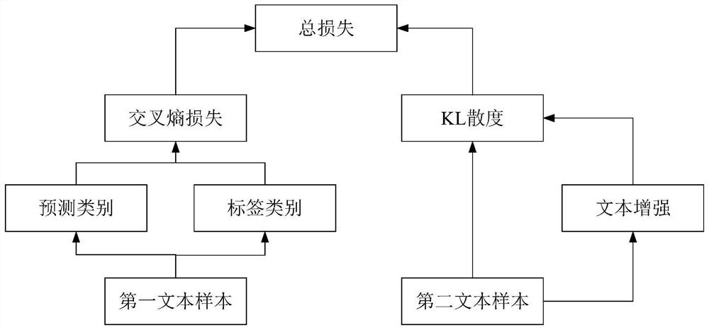 Classification model training method, system and device and storage medium