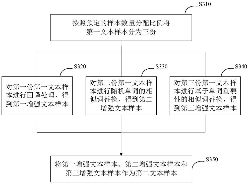 Classification model training method, system and device and storage medium