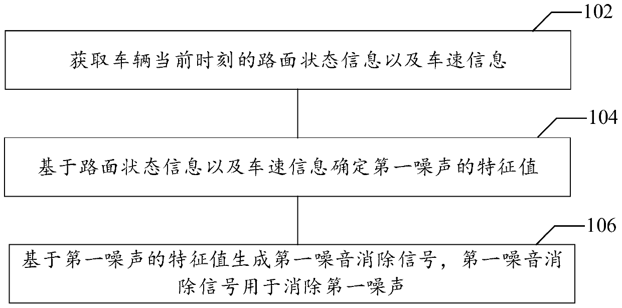 Handling method, device and system of automobile noise