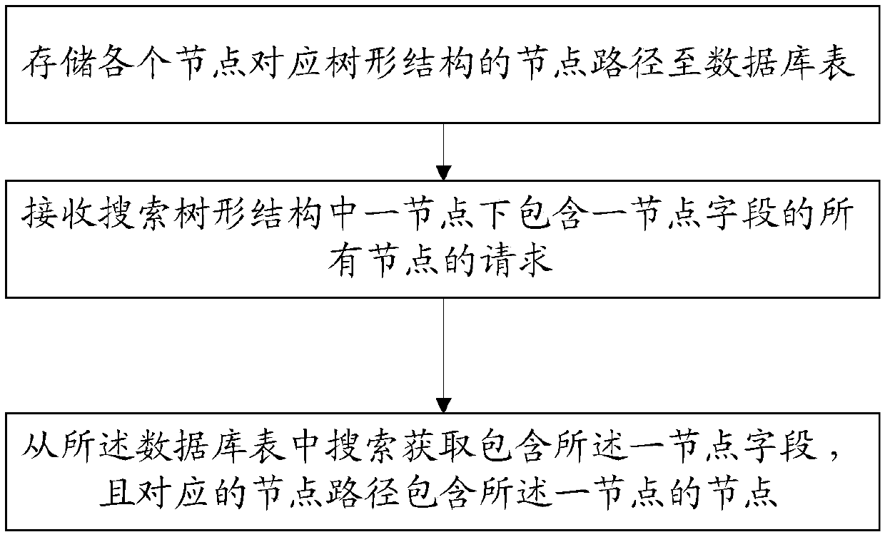 Method for quickly searching tree structure data in database and storage medium