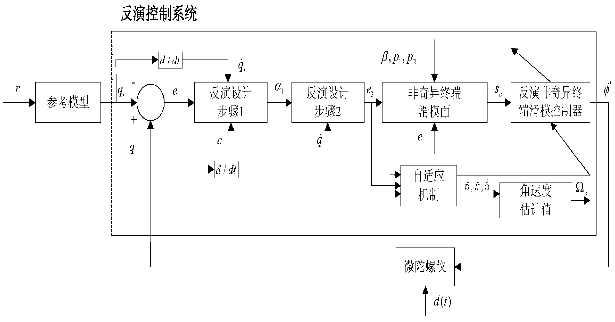 Adaptive inversion nonsingular terminal sliding mode control method of micro gyroscope