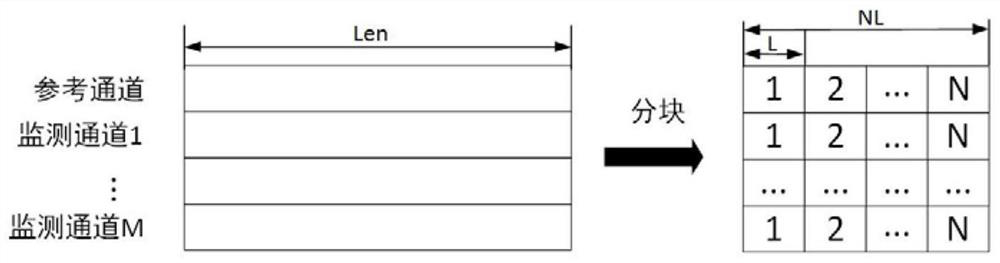 A multi-channel fblms implementation method based on GPU acceleration