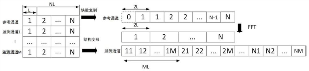 A multi-channel fblms implementation method based on GPU acceleration