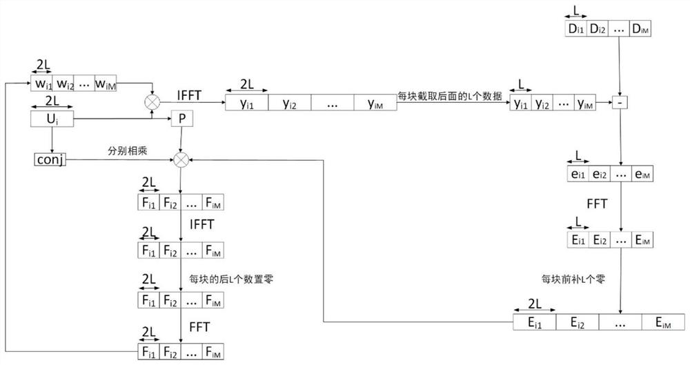 A multi-channel fblms implementation method based on GPU acceleration