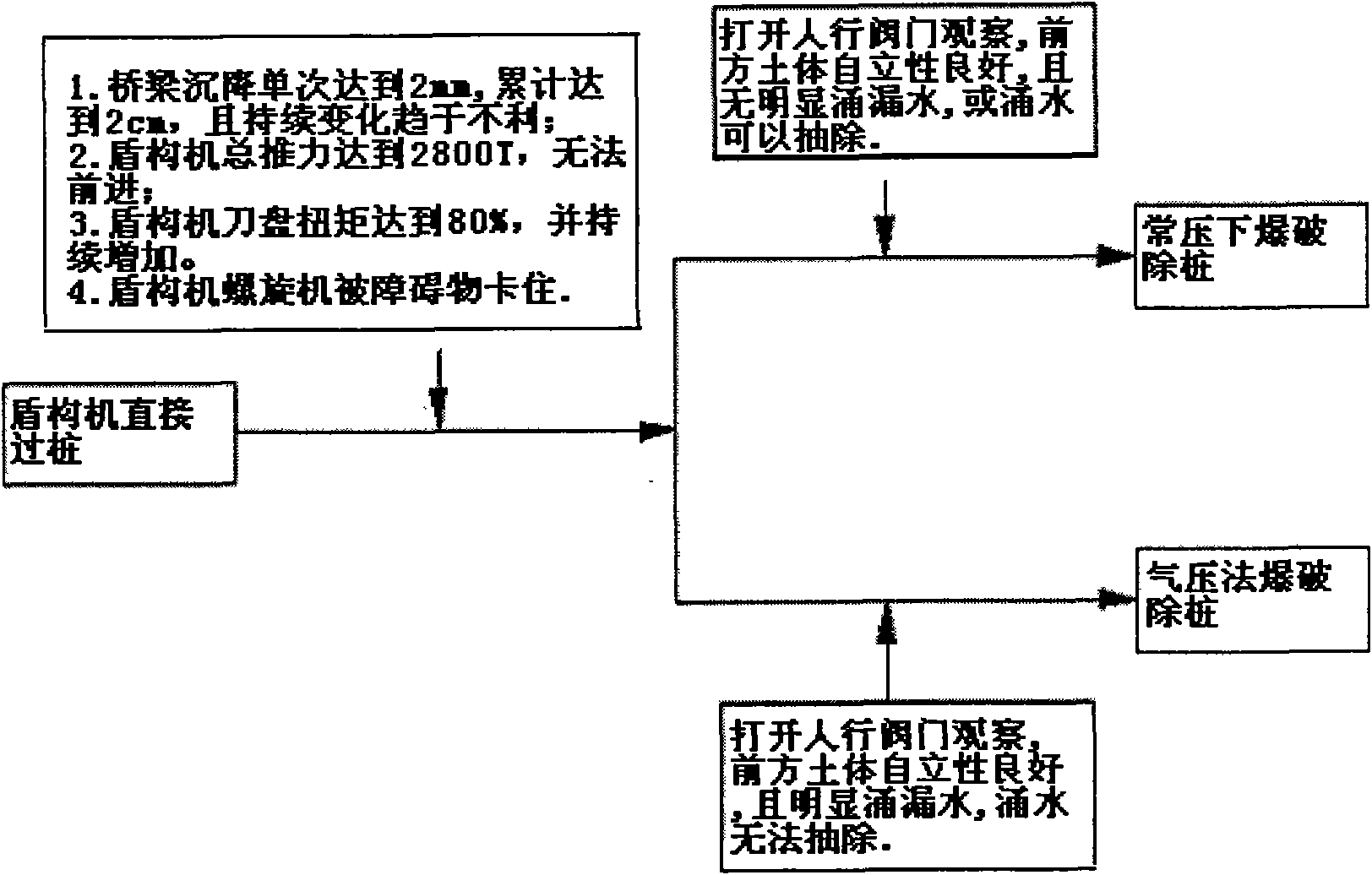 Construction method for crossing bridge pile foundation by combining bridge underpinning with shield construction