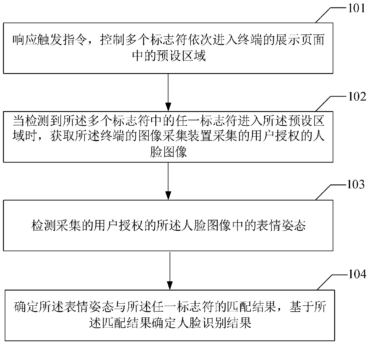 Face recognition method and device