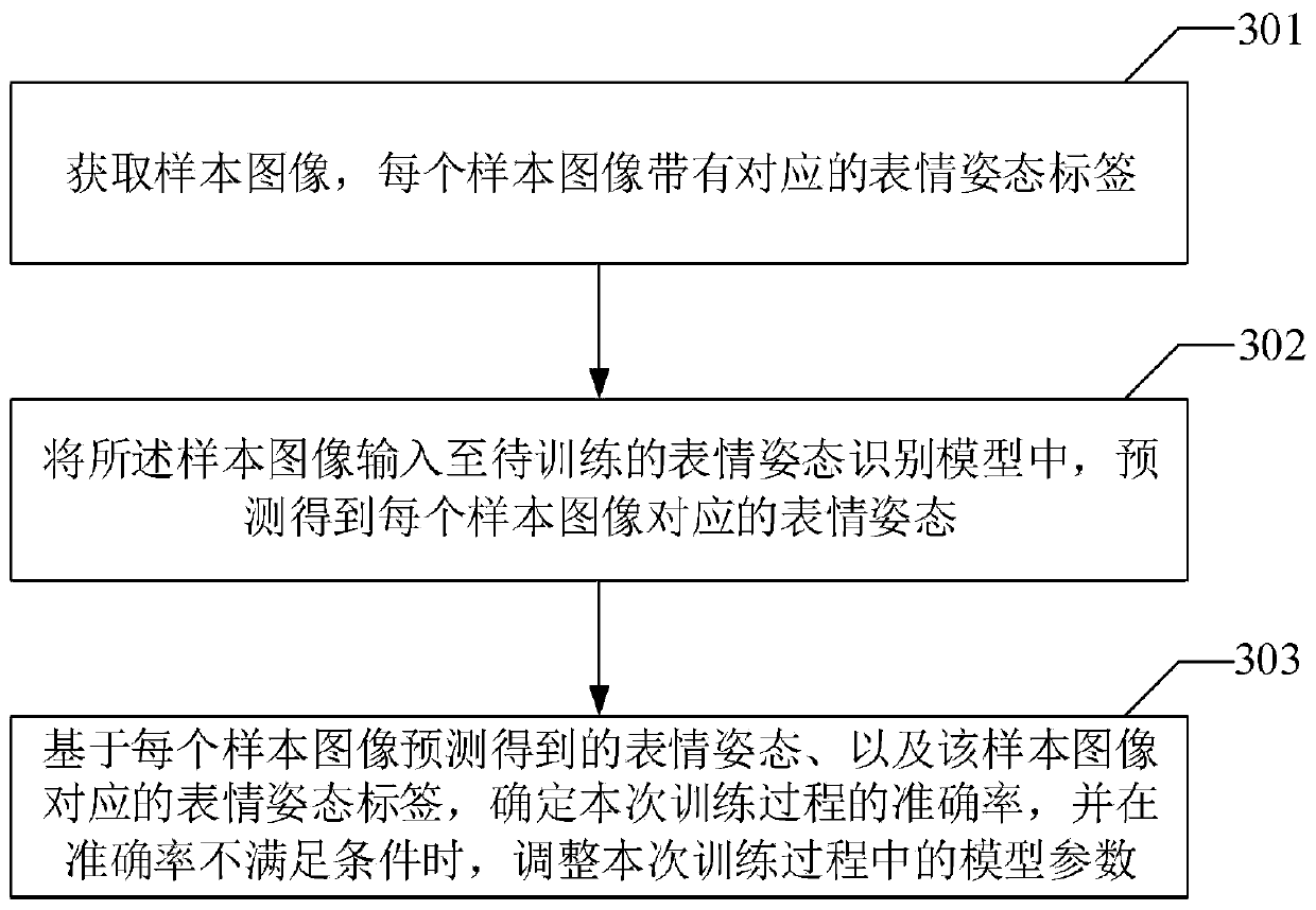 Face recognition method and device