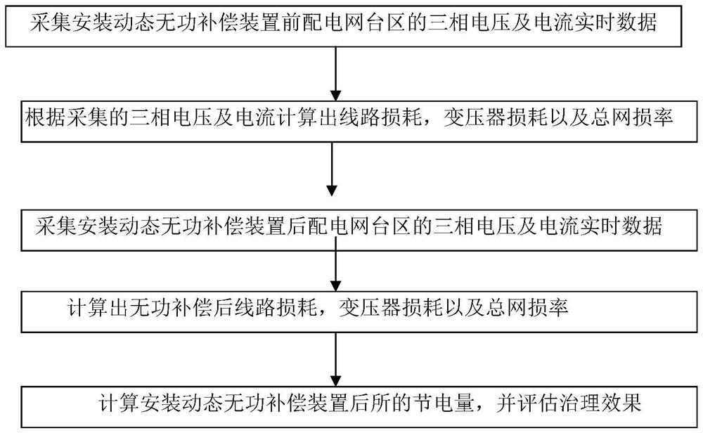 Energy efficiency evaluation method for dynamic reactive power compensation device of power distribution network district