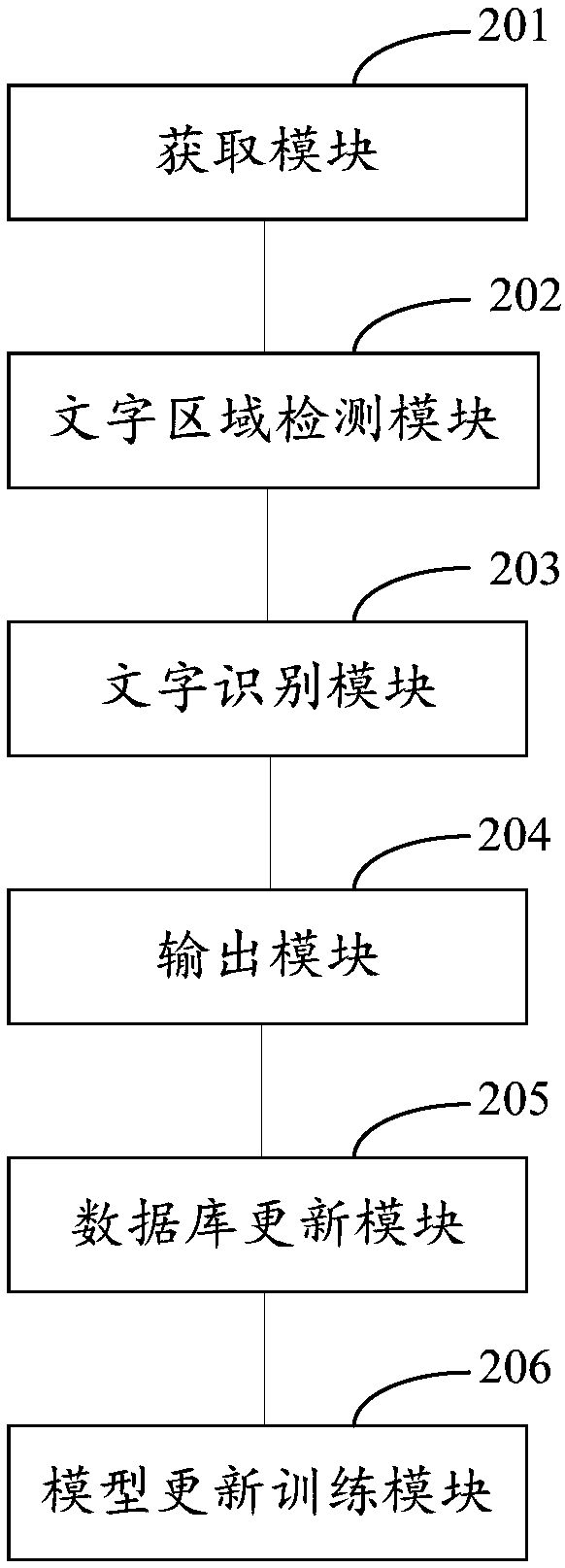 Identification method and device of certificate characters