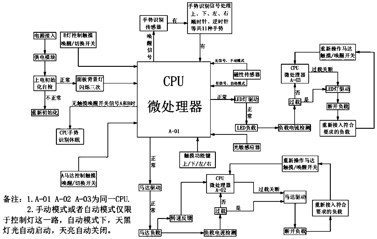 Intelligent analysis type gesture recognition controller