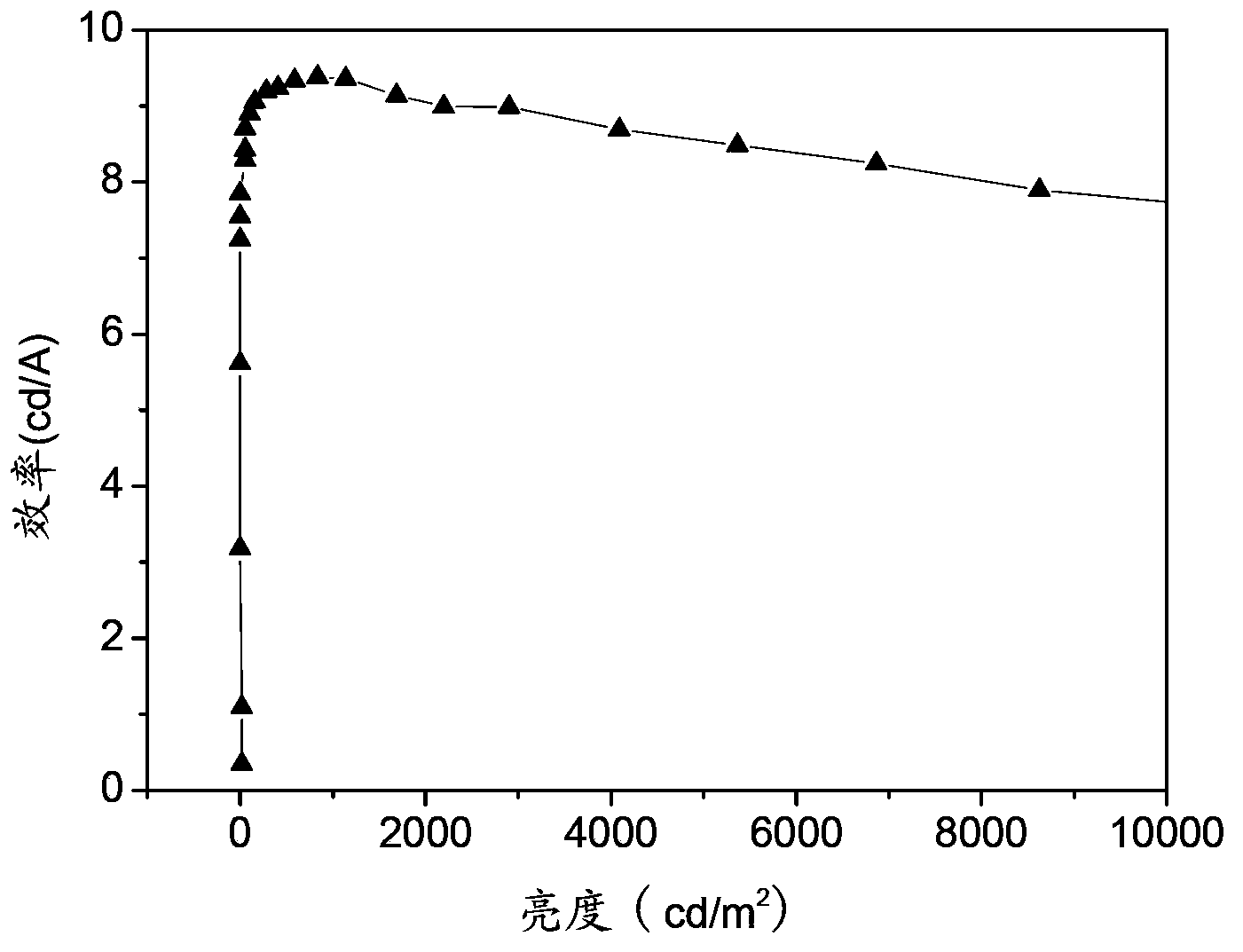 Bipolar blue light phosphorescent compound, preparation method thereof and organic electroluminescent device