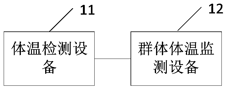 Group body temperature monitoring method and system