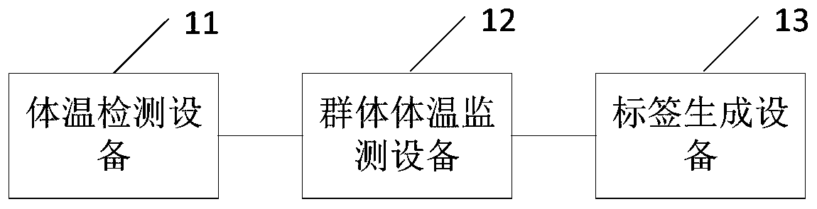 Group body temperature monitoring method and system