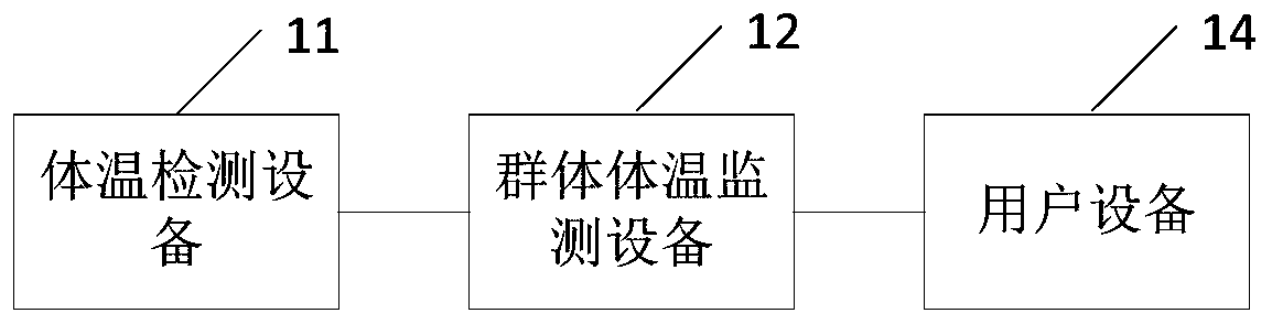 Group body temperature monitoring method and system