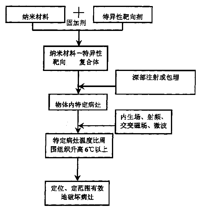 Method for increasing local heat generation with nanometer material