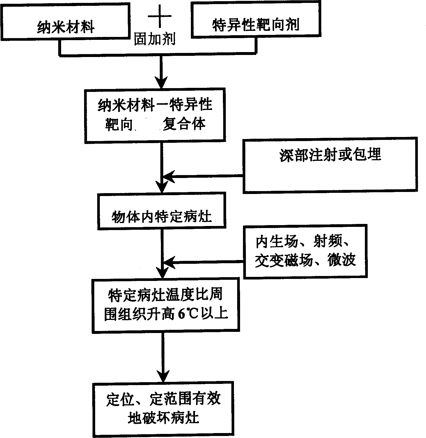 Method for increasing local heat generation with nanometer material