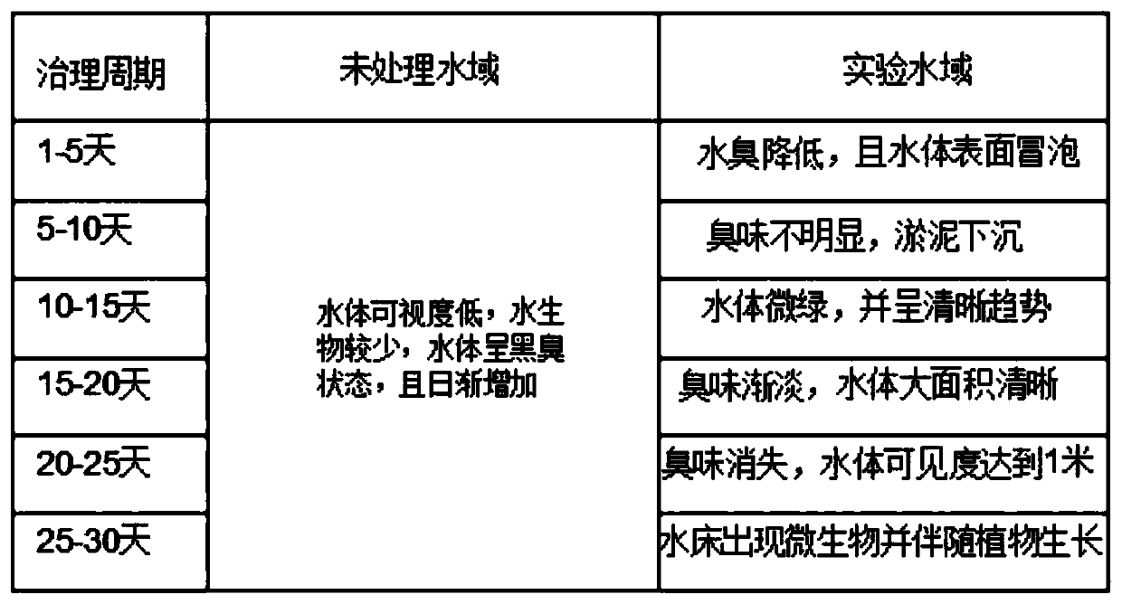 Sewage treatment purifying agent for green environmental construction