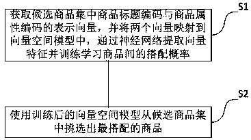 Commodity matching recommendation method and device based on attributes and titles