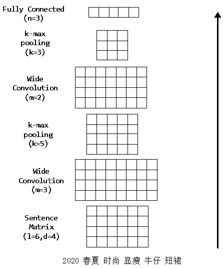 Commodity matching recommendation method and device based on attributes and titles