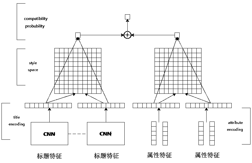 Commodity matching recommendation method and device based on attributes and titles