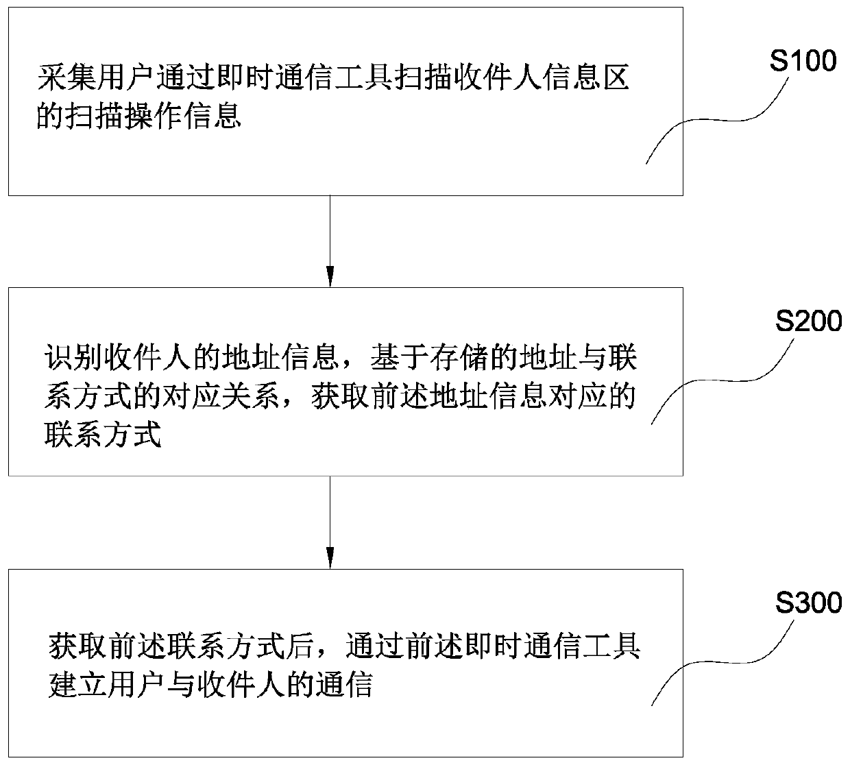 Address-based fast communication method, terminal and system