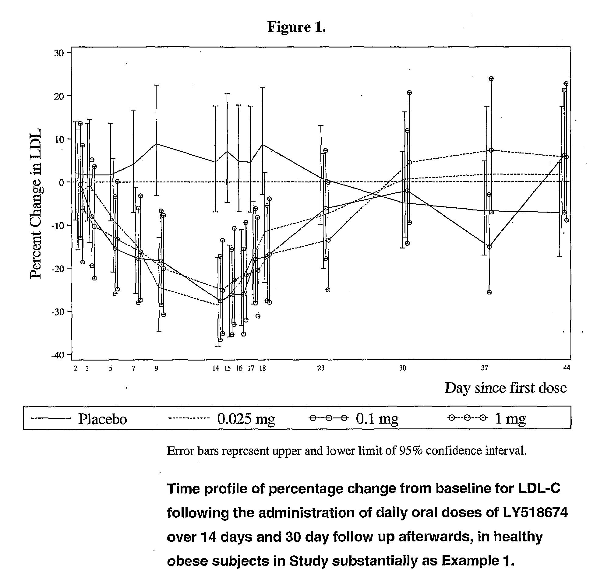 Formulations and Dosing Regiment for Ppar-Alpha Modulators