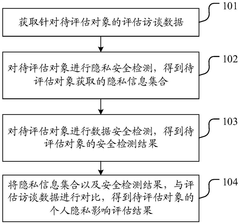 Privacy security assessment method and device, computer equipment and readable storage medium