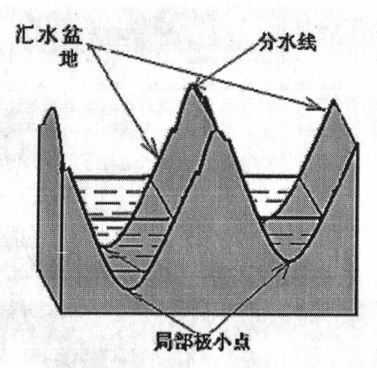 Watershed texture imaging segmenting method based on morphology Haar small wave texture gradient extraction