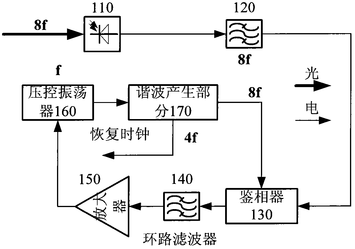 Method and device for photoelectrical hybrid clock recovery and optical transmission signal performance monitoring