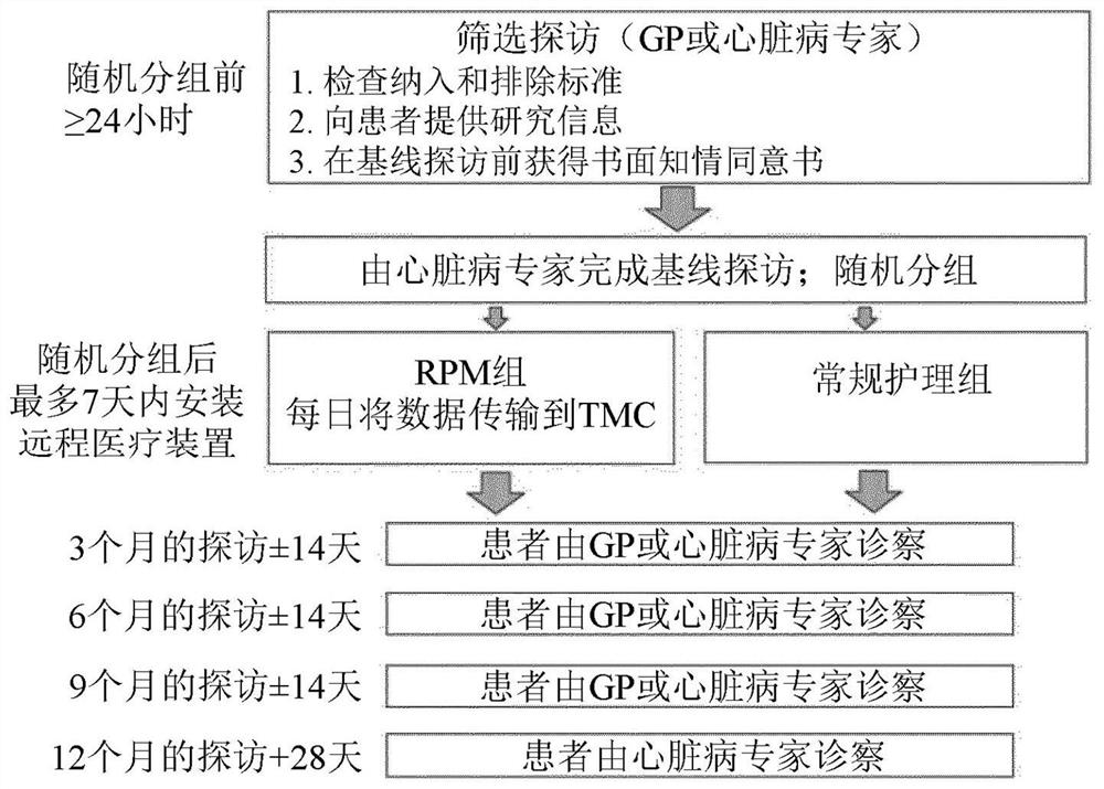 Prescription of remote patient management based on biomarkers