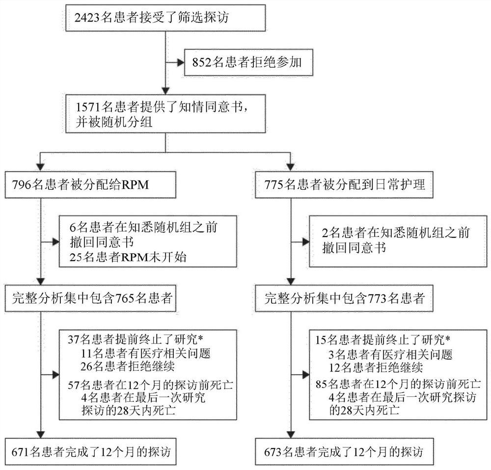 Prescription of remote patient management based on biomarkers