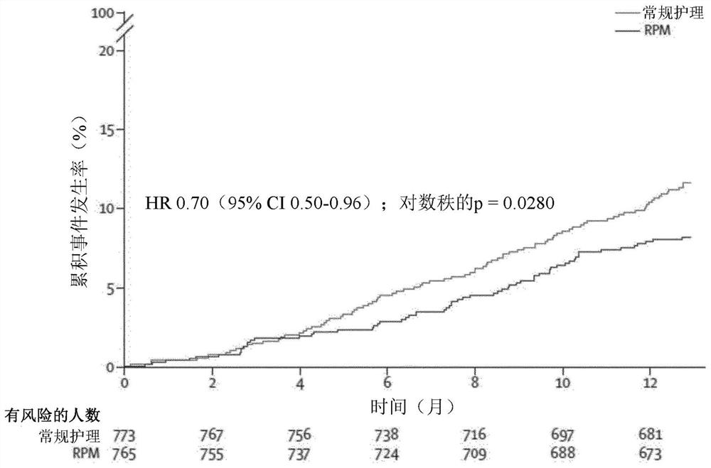 Prescription of remote patient management based on biomarkers