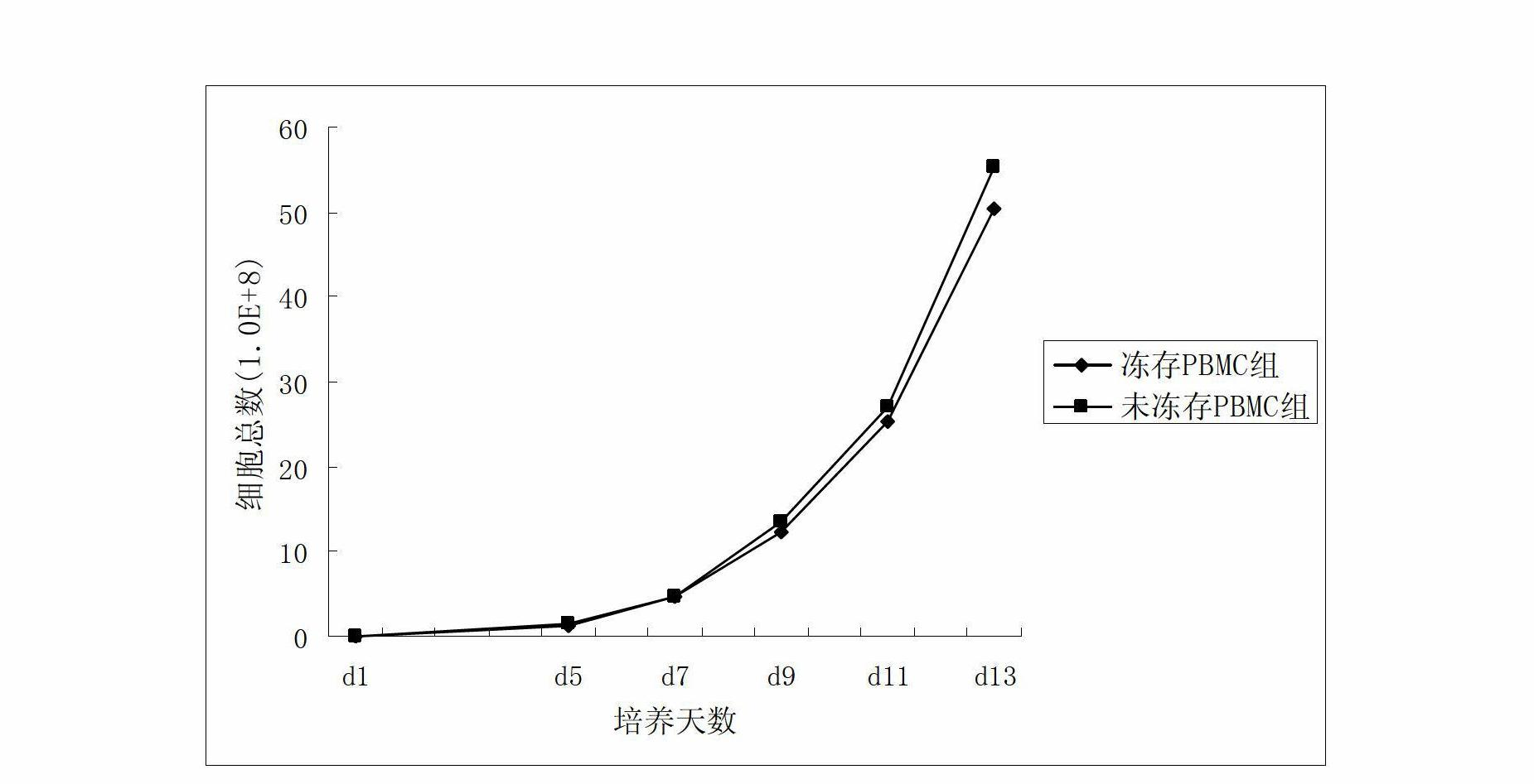 Freeze-storage liquid of peripheral blood mononuclear cells and freeze-storage method