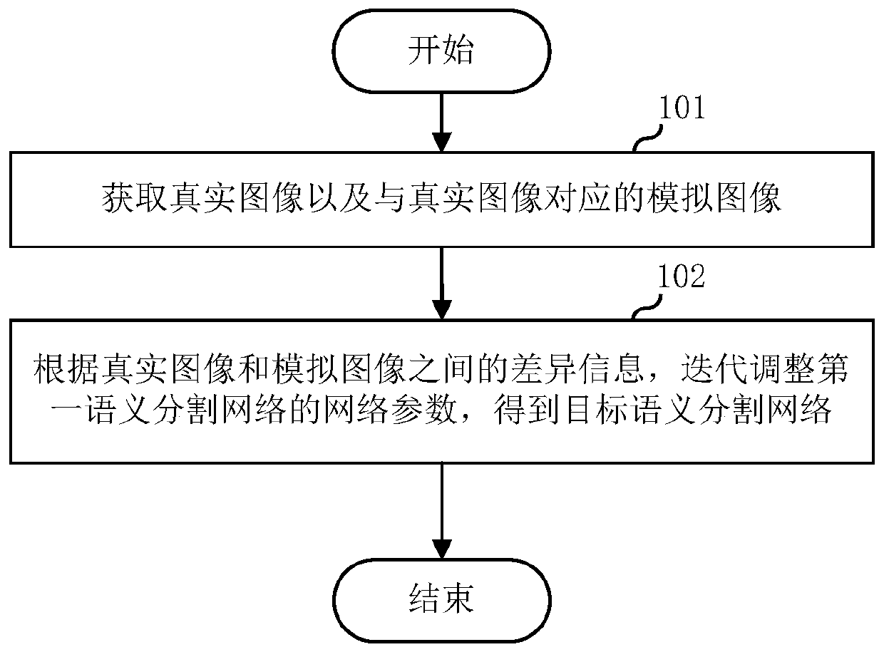 Semantic segmentation network training method, training device, server and storage medium