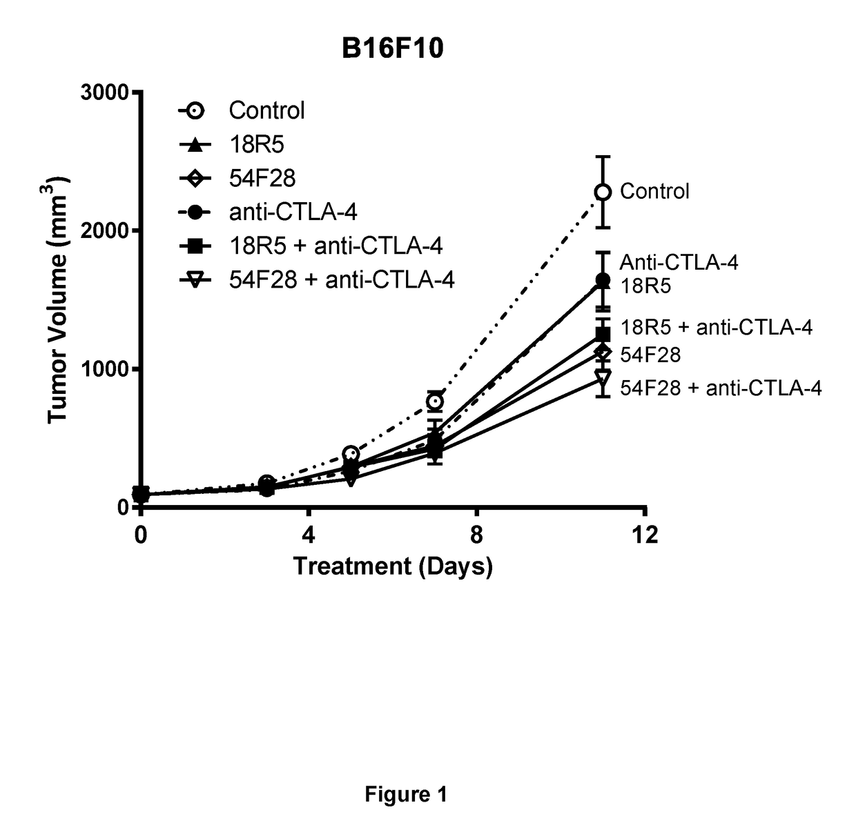 Combination therapy for treatment of disease