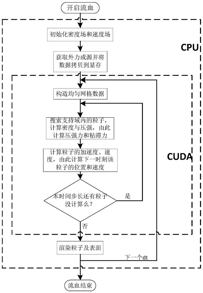 A Method for Simulating Bleeding and Handling Acceleration in Smooth Particle Hydrodynamics