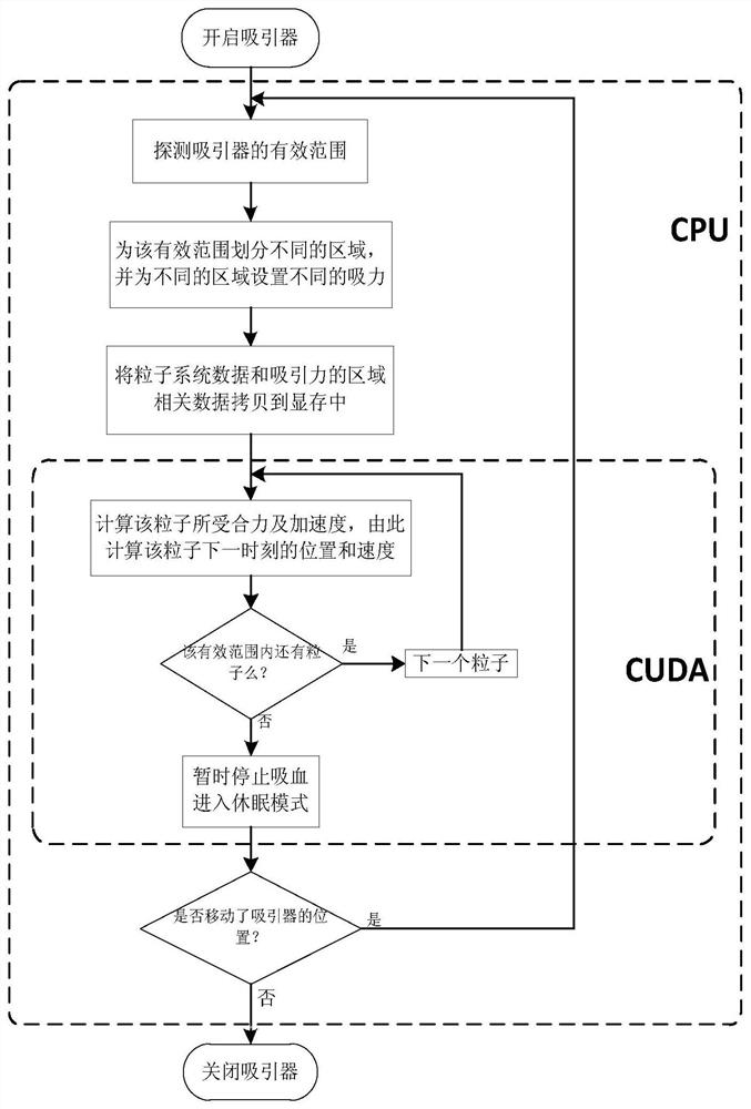 A Method for Simulating Bleeding and Handling Acceleration in Smooth Particle Hydrodynamics