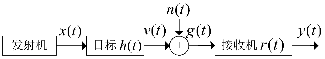 Cognitive radar optimal waveform design method suitable for parameter estimation