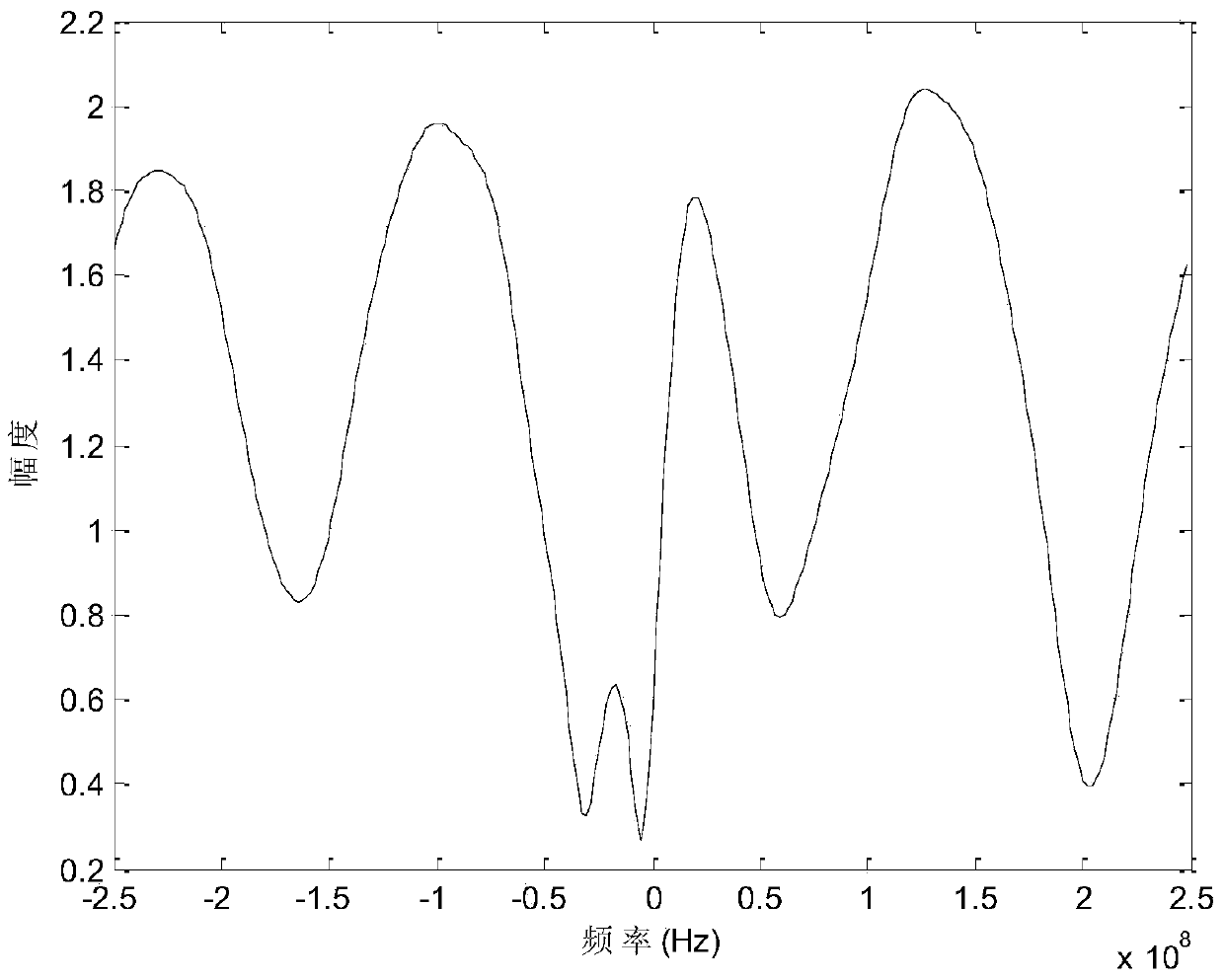 Cognitive radar optimal waveform design method suitable for parameter estimation