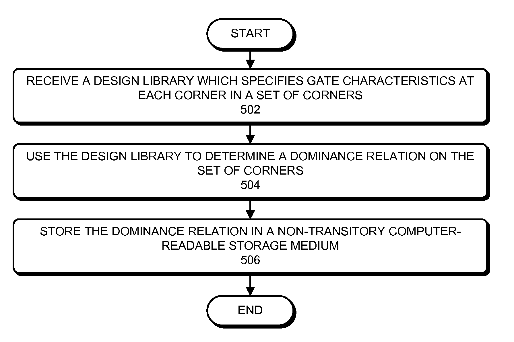 Performing scenario reduction using a dominance relation on a set of corners