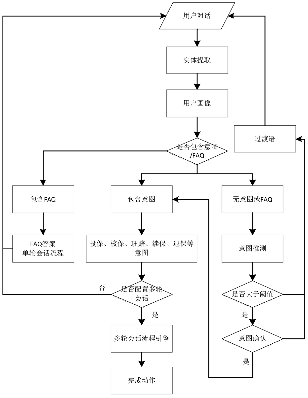 A method for session interaction