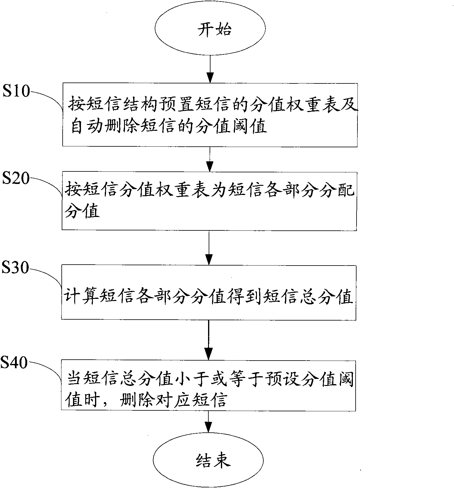 Automatic short message deleting method and system