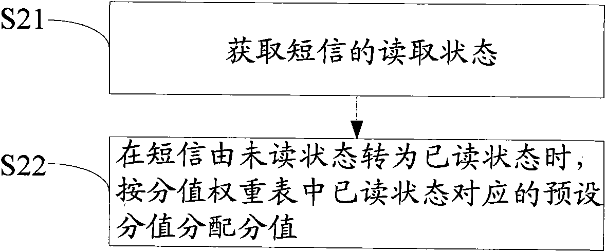 Automatic short message deleting method and system